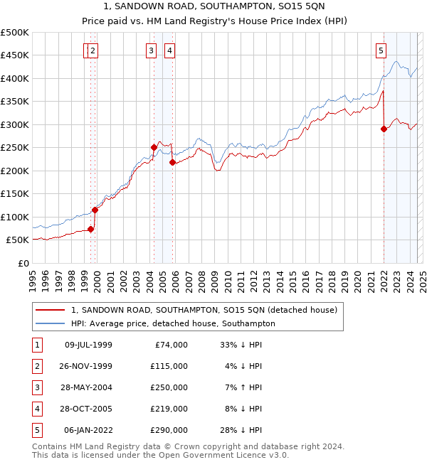 1, SANDOWN ROAD, SOUTHAMPTON, SO15 5QN: Price paid vs HM Land Registry's House Price Index