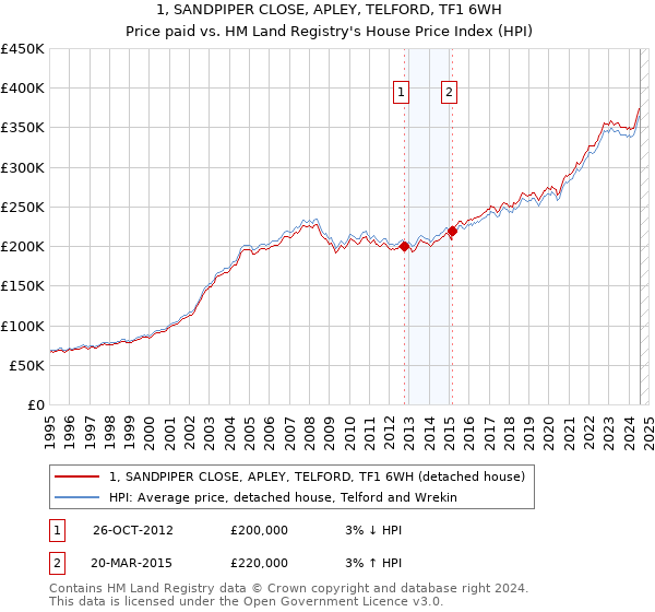 1, SANDPIPER CLOSE, APLEY, TELFORD, TF1 6WH: Price paid vs HM Land Registry's House Price Index