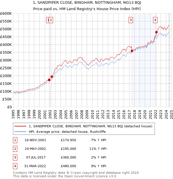 1, SANDPIPER CLOSE, BINGHAM, NOTTINGHAM, NG13 8QJ: Price paid vs HM Land Registry's House Price Index