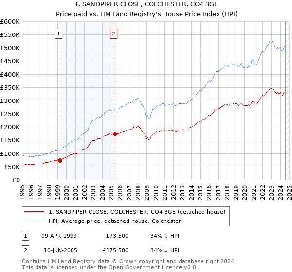 1, SANDPIPER CLOSE, COLCHESTER, CO4 3GE: Price paid vs HM Land Registry's House Price Index