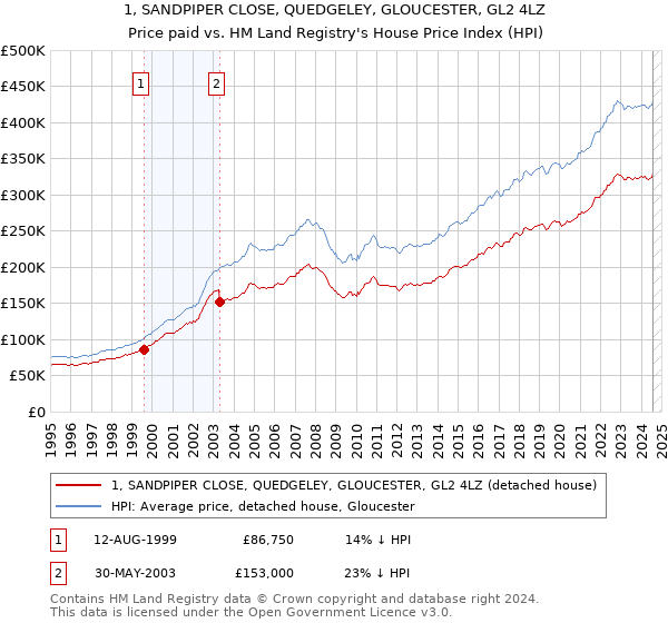 1, SANDPIPER CLOSE, QUEDGELEY, GLOUCESTER, GL2 4LZ: Price paid vs HM Land Registry's House Price Index