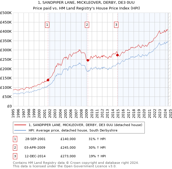 1, SANDPIPER LANE, MICKLEOVER, DERBY, DE3 0UU: Price paid vs HM Land Registry's House Price Index