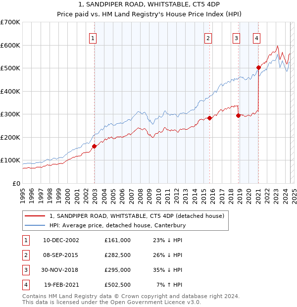 1, SANDPIPER ROAD, WHITSTABLE, CT5 4DP: Price paid vs HM Land Registry's House Price Index