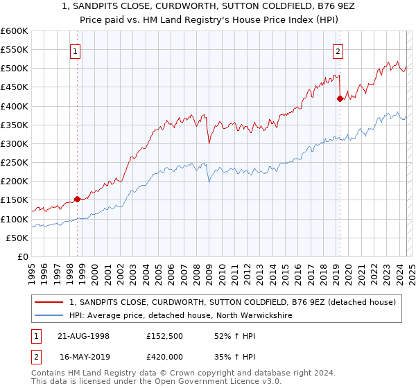 1, SANDPITS CLOSE, CURDWORTH, SUTTON COLDFIELD, B76 9EZ: Price paid vs HM Land Registry's House Price Index