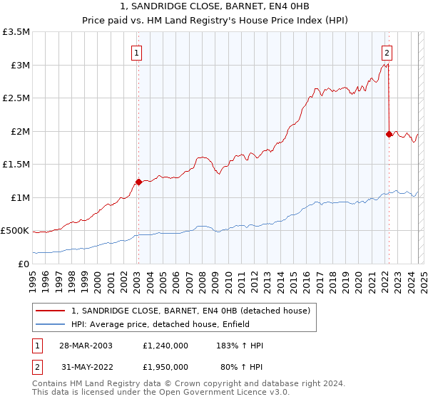 1, SANDRIDGE CLOSE, BARNET, EN4 0HB: Price paid vs HM Land Registry's House Price Index