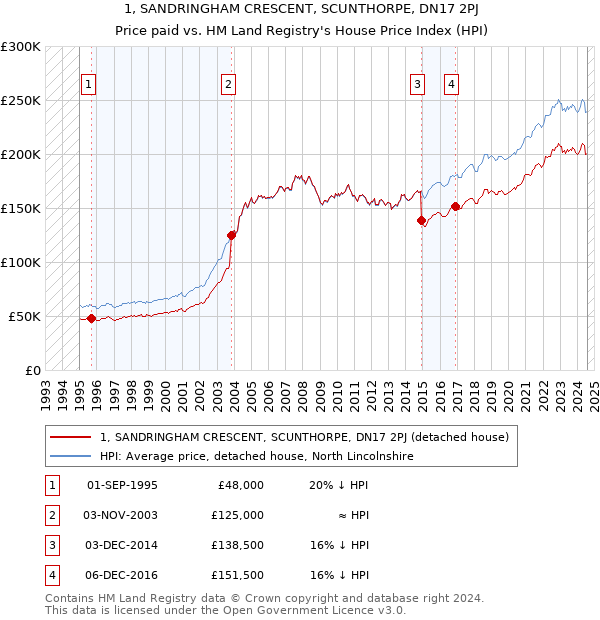 1, SANDRINGHAM CRESCENT, SCUNTHORPE, DN17 2PJ: Price paid vs HM Land Registry's House Price Index