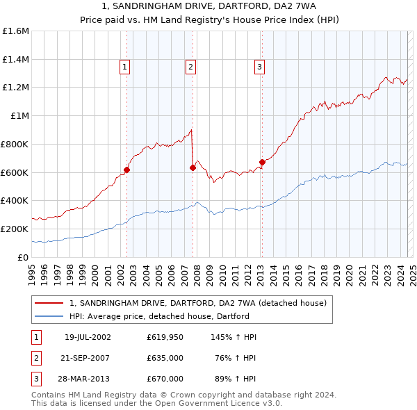 1, SANDRINGHAM DRIVE, DARTFORD, DA2 7WA: Price paid vs HM Land Registry's House Price Index