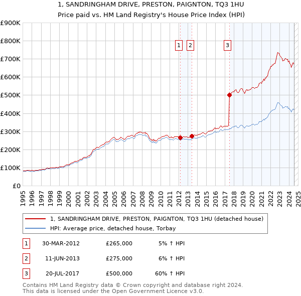 1, SANDRINGHAM DRIVE, PRESTON, PAIGNTON, TQ3 1HU: Price paid vs HM Land Registry's House Price Index