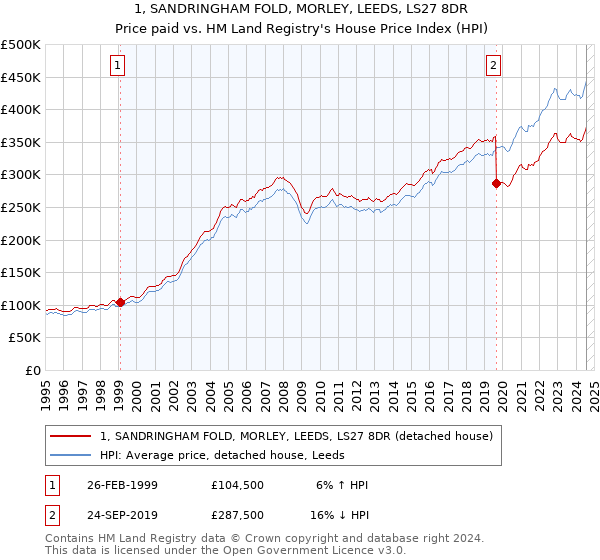 1, SANDRINGHAM FOLD, MORLEY, LEEDS, LS27 8DR: Price paid vs HM Land Registry's House Price Index