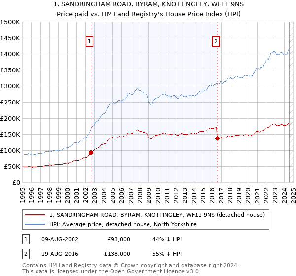 1, SANDRINGHAM ROAD, BYRAM, KNOTTINGLEY, WF11 9NS: Price paid vs HM Land Registry's House Price Index