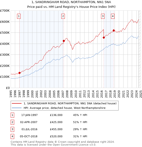 1, SANDRINGHAM ROAD, NORTHAMPTON, NN1 5NA: Price paid vs HM Land Registry's House Price Index