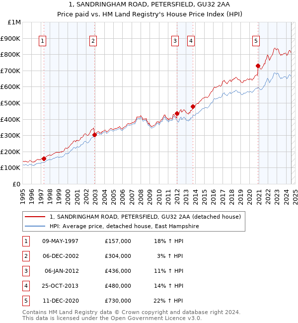 1, SANDRINGHAM ROAD, PETERSFIELD, GU32 2AA: Price paid vs HM Land Registry's House Price Index