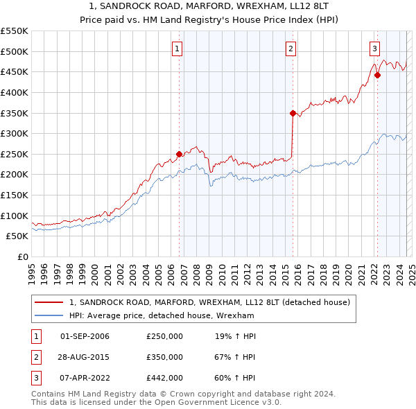 1, SANDROCK ROAD, MARFORD, WREXHAM, LL12 8LT: Price paid vs HM Land Registry's House Price Index