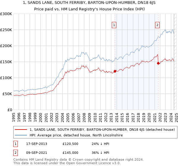 1, SANDS LANE, SOUTH FERRIBY, BARTON-UPON-HUMBER, DN18 6JS: Price paid vs HM Land Registry's House Price Index