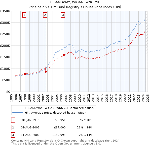 1, SANDWAY, WIGAN, WN6 7SF: Price paid vs HM Land Registry's House Price Index