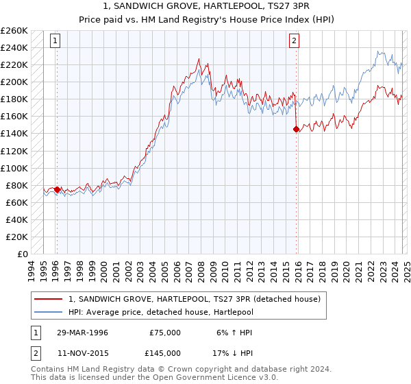 1, SANDWICH GROVE, HARTLEPOOL, TS27 3PR: Price paid vs HM Land Registry's House Price Index