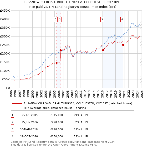 1, SANDWICH ROAD, BRIGHTLINGSEA, COLCHESTER, CO7 0PT: Price paid vs HM Land Registry's House Price Index