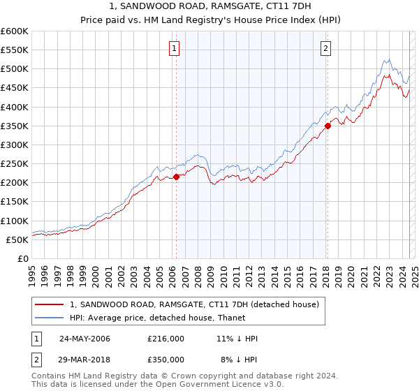 1, SANDWOOD ROAD, RAMSGATE, CT11 7DH: Price paid vs HM Land Registry's House Price Index