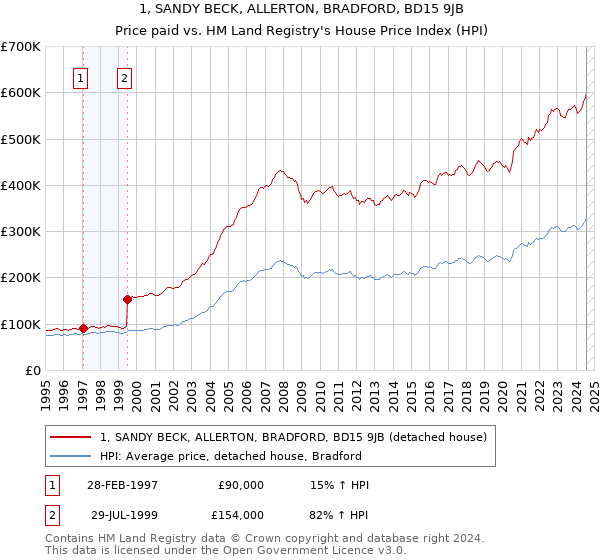 1, SANDY BECK, ALLERTON, BRADFORD, BD15 9JB: Price paid vs HM Land Registry's House Price Index