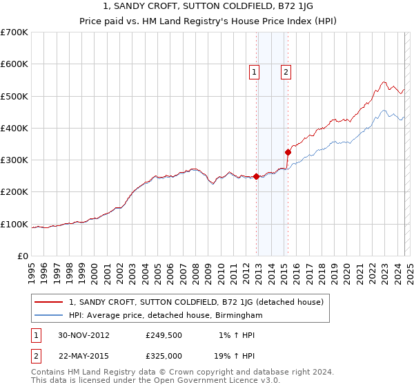 1, SANDY CROFT, SUTTON COLDFIELD, B72 1JG: Price paid vs HM Land Registry's House Price Index