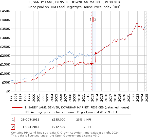 1, SANDY LANE, DENVER, DOWNHAM MARKET, PE38 0EB: Price paid vs HM Land Registry's House Price Index