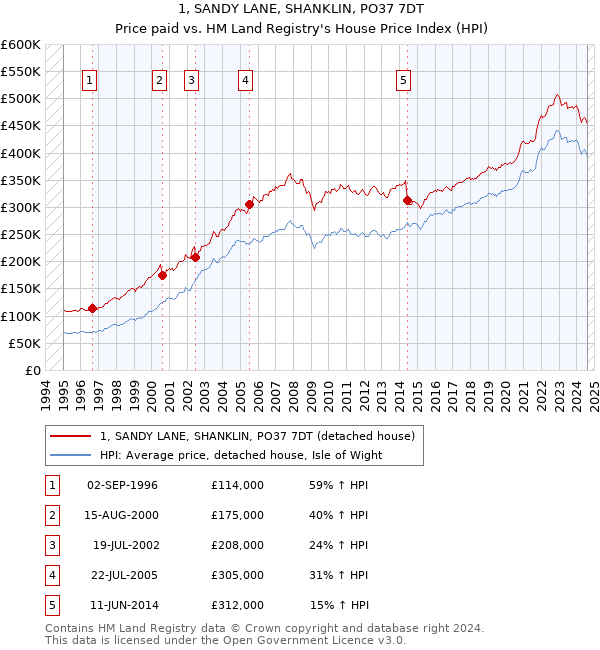 1, SANDY LANE, SHANKLIN, PO37 7DT: Price paid vs HM Land Registry's House Price Index