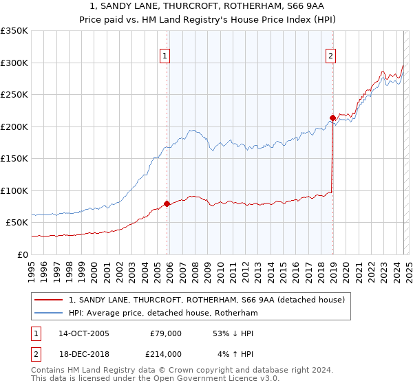 1, SANDY LANE, THURCROFT, ROTHERHAM, S66 9AA: Price paid vs HM Land Registry's House Price Index