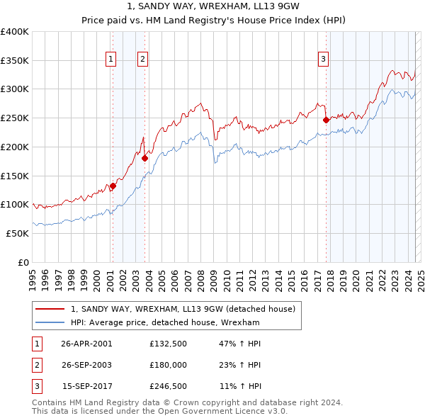 1, SANDY WAY, WREXHAM, LL13 9GW: Price paid vs HM Land Registry's House Price Index