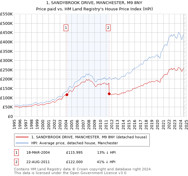 1, SANDYBROOK DRIVE, MANCHESTER, M9 8NY: Price paid vs HM Land Registry's House Price Index