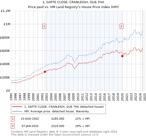 1, SAPTE CLOSE, CRANLEIGH, GU6 7HA: Price paid vs HM Land Registry's House Price Index