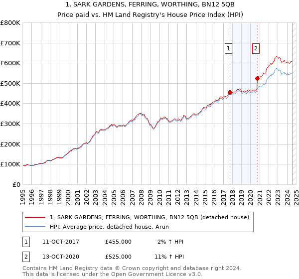 1, SARK GARDENS, FERRING, WORTHING, BN12 5QB: Price paid vs HM Land Registry's House Price Index