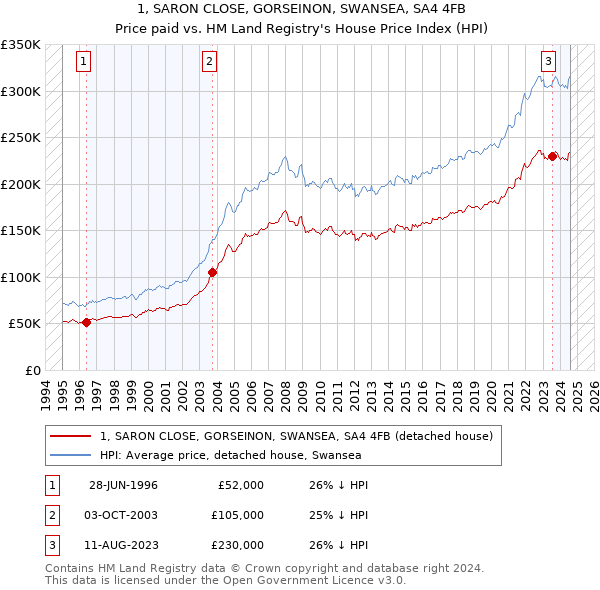 1, SARON CLOSE, GORSEINON, SWANSEA, SA4 4FB: Price paid vs HM Land Registry's House Price Index