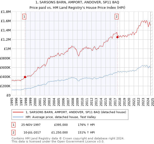 1, SARSONS BARN, AMPORT, ANDOVER, SP11 8AQ: Price paid vs HM Land Registry's House Price Index