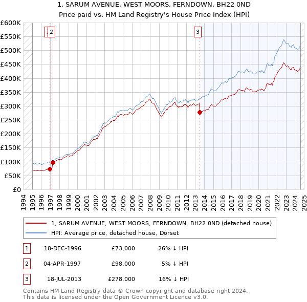 1, SARUM AVENUE, WEST MOORS, FERNDOWN, BH22 0ND: Price paid vs HM Land Registry's House Price Index