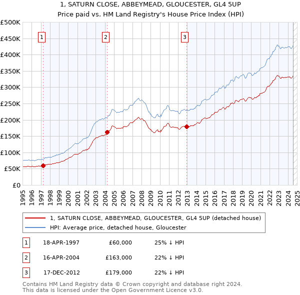 1, SATURN CLOSE, ABBEYMEAD, GLOUCESTER, GL4 5UP: Price paid vs HM Land Registry's House Price Index