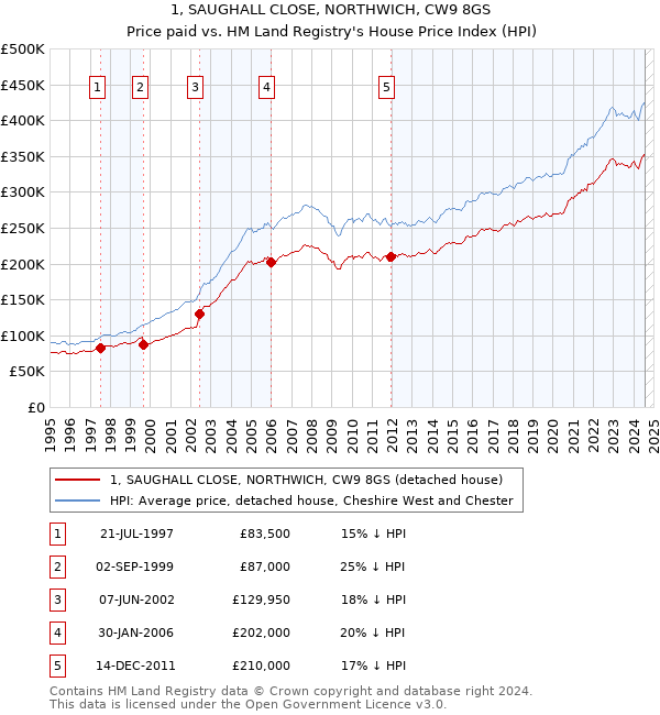 1, SAUGHALL CLOSE, NORTHWICH, CW9 8GS: Price paid vs HM Land Registry's House Price Index