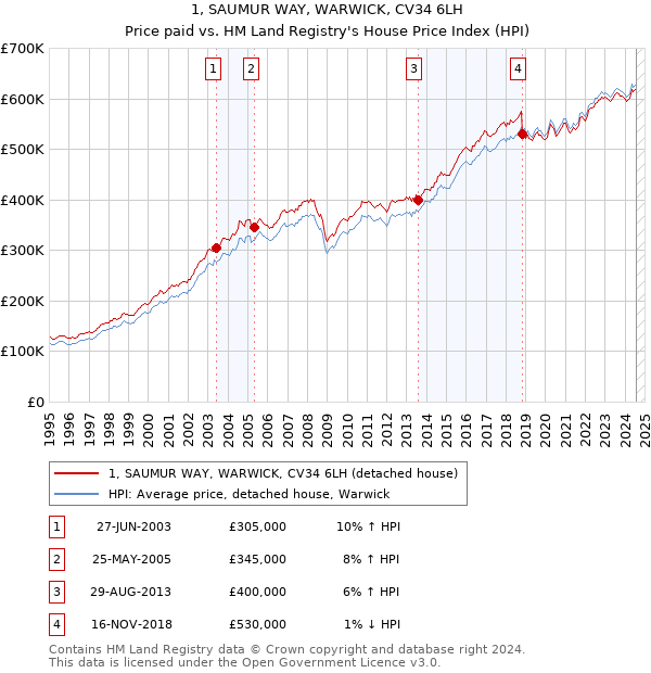 1, SAUMUR WAY, WARWICK, CV34 6LH: Price paid vs HM Land Registry's House Price Index