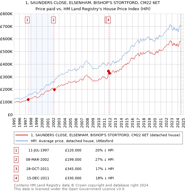 1, SAUNDERS CLOSE, ELSENHAM, BISHOP'S STORTFORD, CM22 6ET: Price paid vs HM Land Registry's House Price Index