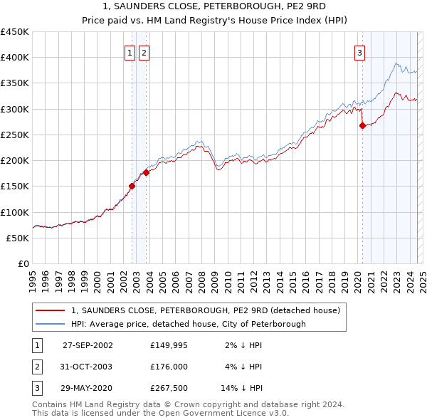 1, SAUNDERS CLOSE, PETERBOROUGH, PE2 9RD: Price paid vs HM Land Registry's House Price Index