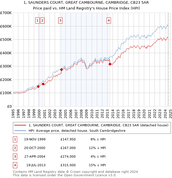 1, SAUNDERS COURT, GREAT CAMBOURNE, CAMBRIDGE, CB23 5AR: Price paid vs HM Land Registry's House Price Index