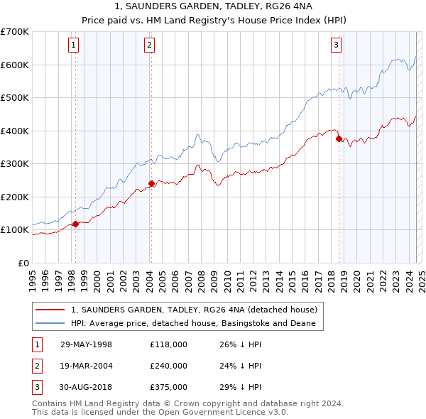 1, SAUNDERS GARDEN, TADLEY, RG26 4NA: Price paid vs HM Land Registry's House Price Index