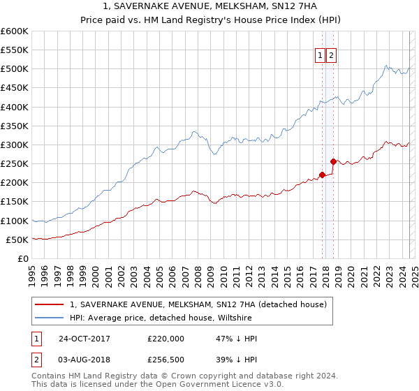 1, SAVERNAKE AVENUE, MELKSHAM, SN12 7HA: Price paid vs HM Land Registry's House Price Index