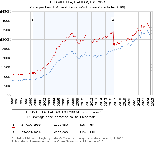 1, SAVILE LEA, HALIFAX, HX1 2DD: Price paid vs HM Land Registry's House Price Index