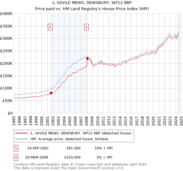 1, SAVILE MEWS, DEWSBURY, WF12 9BP: Price paid vs HM Land Registry's House Price Index