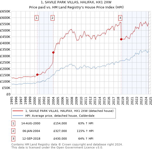 1, SAVILE PARK VILLAS, HALIFAX, HX1 2XW: Price paid vs HM Land Registry's House Price Index