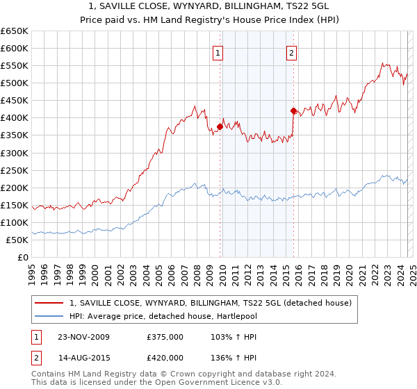 1, SAVILLE CLOSE, WYNYARD, BILLINGHAM, TS22 5GL: Price paid vs HM Land Registry's House Price Index