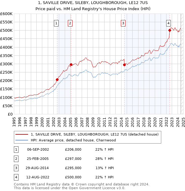 1, SAVILLE DRIVE, SILEBY, LOUGHBOROUGH, LE12 7US: Price paid vs HM Land Registry's House Price Index