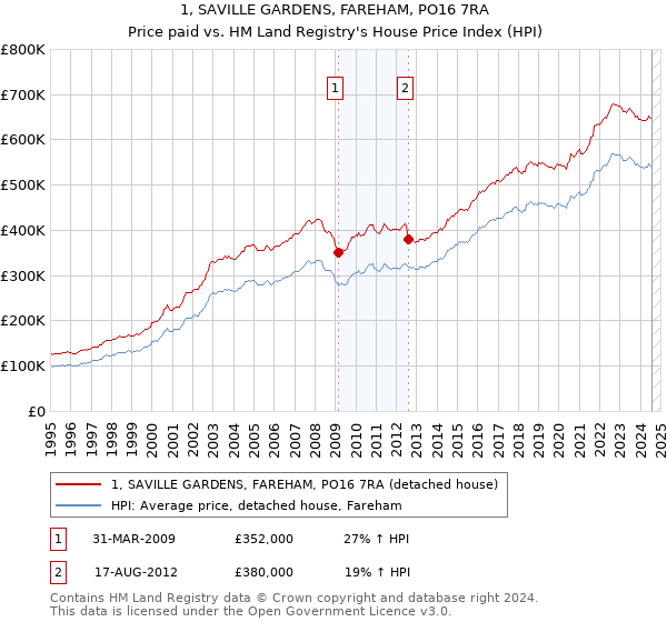 1, SAVILLE GARDENS, FAREHAM, PO16 7RA: Price paid vs HM Land Registry's House Price Index