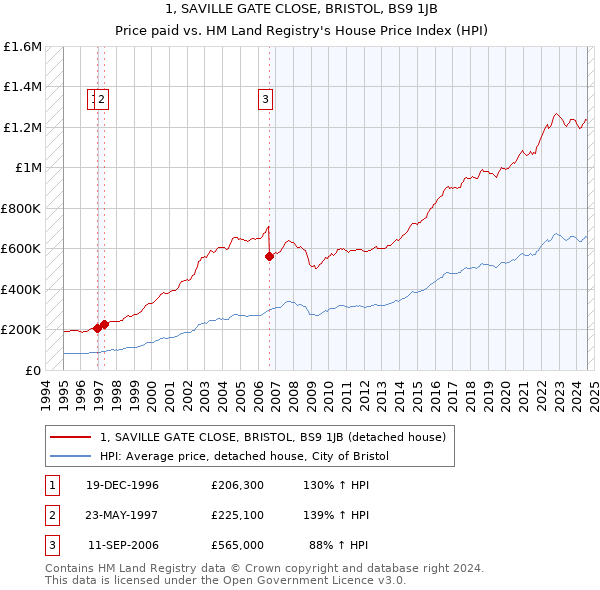 1, SAVILLE GATE CLOSE, BRISTOL, BS9 1JB: Price paid vs HM Land Registry's House Price Index