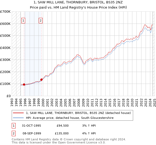 1, SAW MILL LANE, THORNBURY, BRISTOL, BS35 2NZ: Price paid vs HM Land Registry's House Price Index